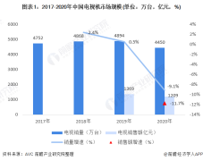 2021年中国4K超高清电视市场规模及发